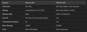 Bottom Line: If you need ProMotion, Face ID, and Thunderbolt support, go for the iPad Pro. If you want M3 performance at a lower price, the iPad Air M3 is the best choice.